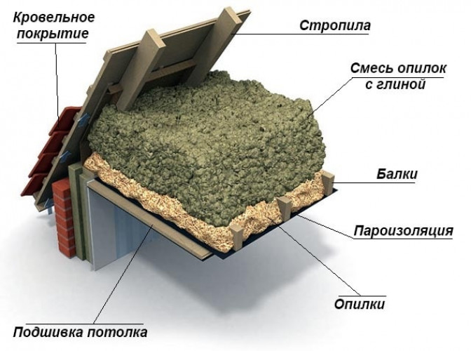 Напоследок о засыпке чердака