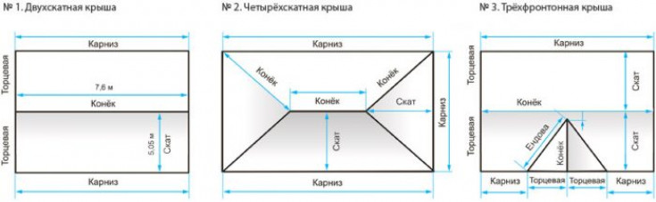 Расчет материала для кровельных работ