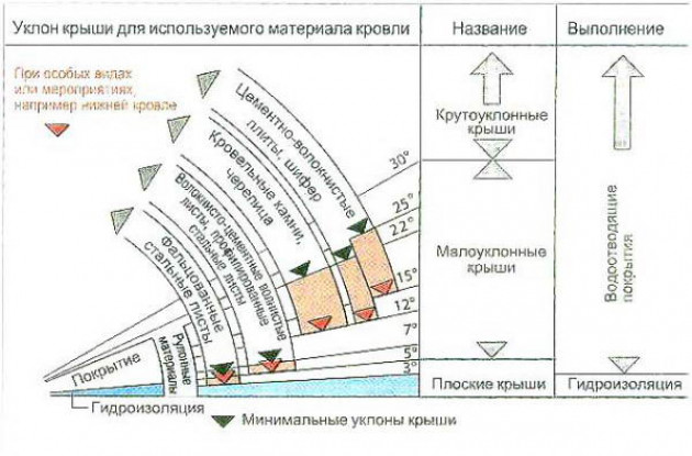 Проектирование и расчеты