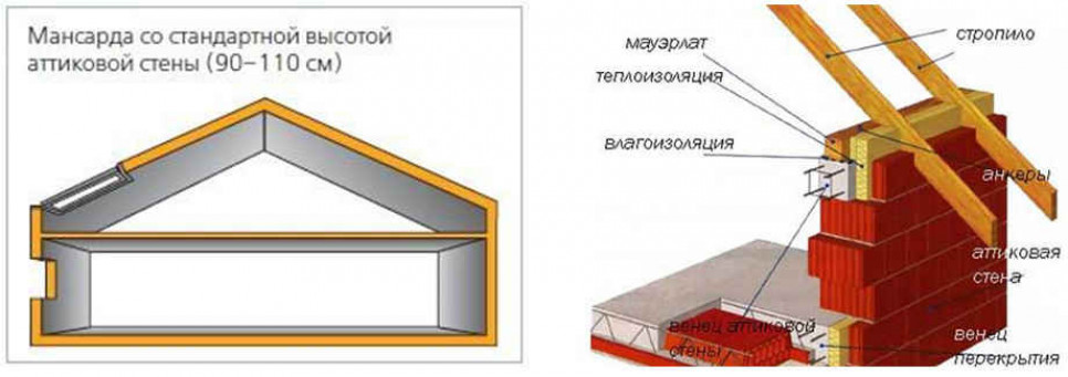 Расчет площади мансардного этажа