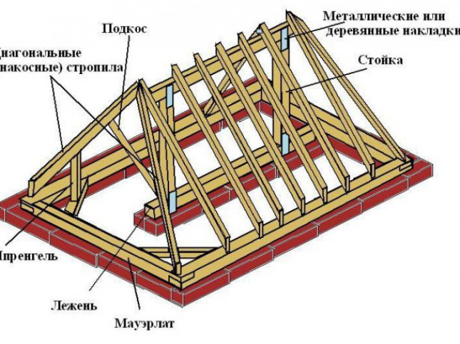 Стропильная система трёхскатной кровли