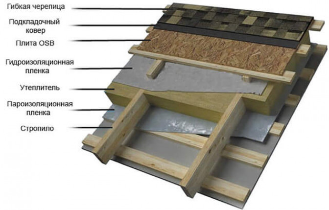 Виды обрешетки для мягкой кровли
