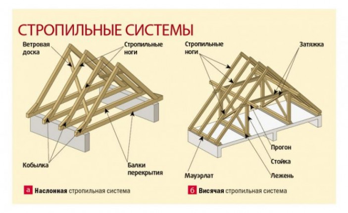 Стропильная система трёхскатной кровли