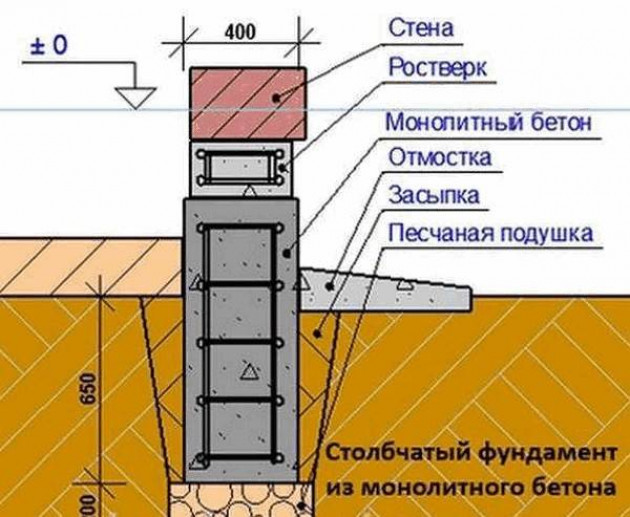 Заливка фундамента под стены из бруса и пенобетона