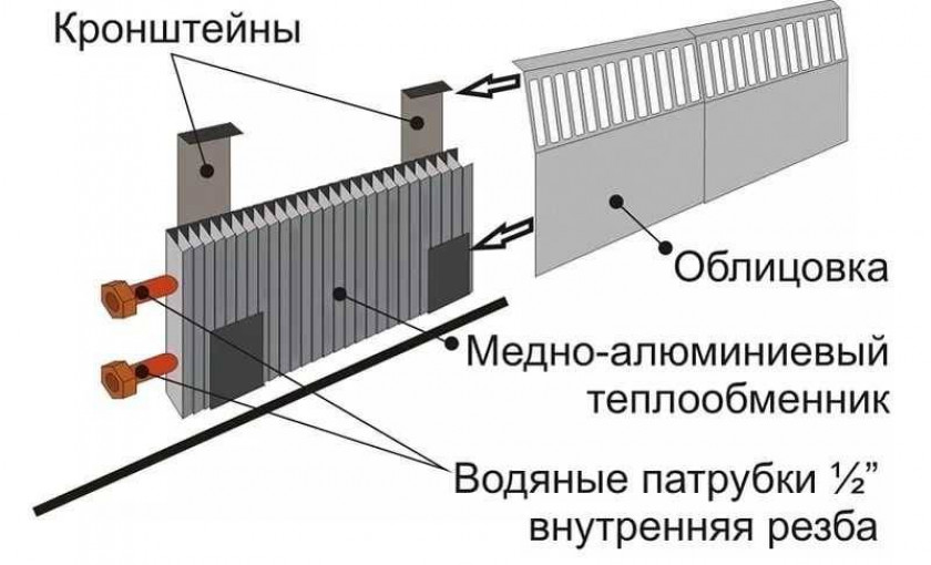 Типы плинтусного отопления