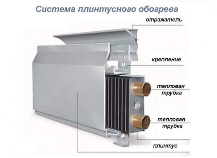 Типы плинтусного отопления