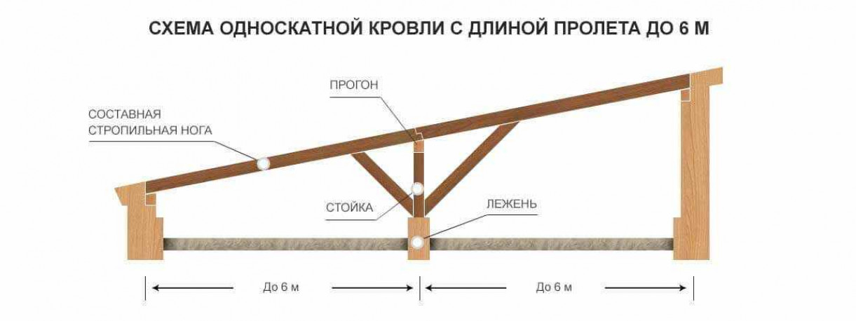 Ремонт односкатной крыши