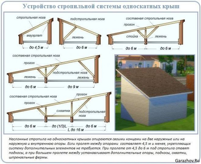 Ремонт односкатной крыши