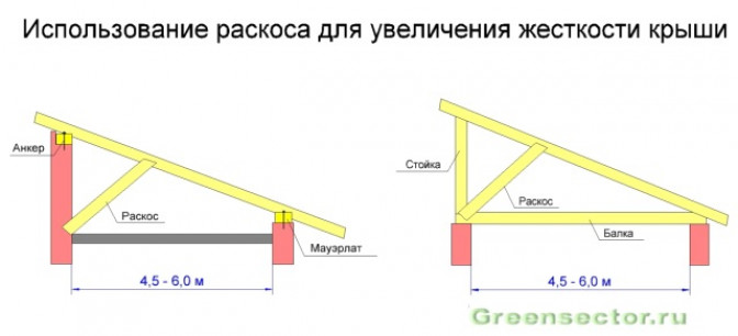 Ремонт односкатной крыши