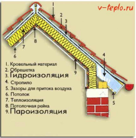 Приступаем к утеплению крыши своими руками