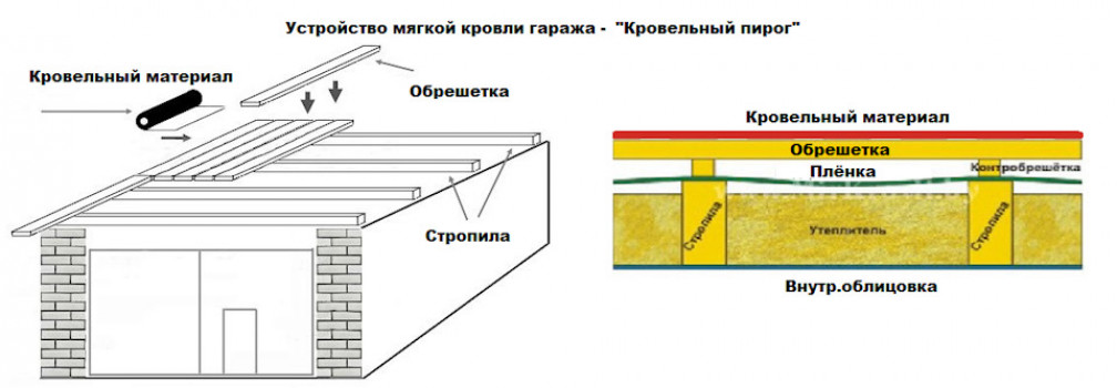 Ремонт односкатной крыши