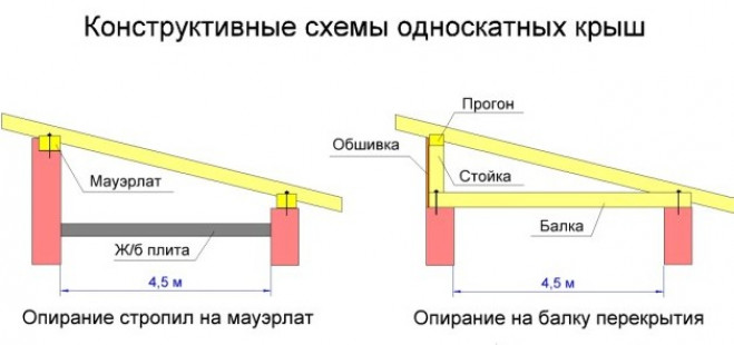 Ремонт односкатной крыши