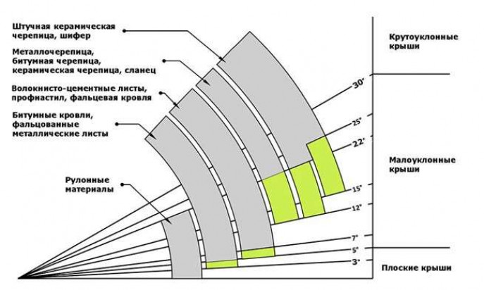 Какая крыша лучше