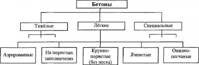 Виды и технология изготовления бетонных составов