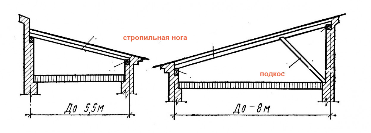 Ремонт односкатной крыши