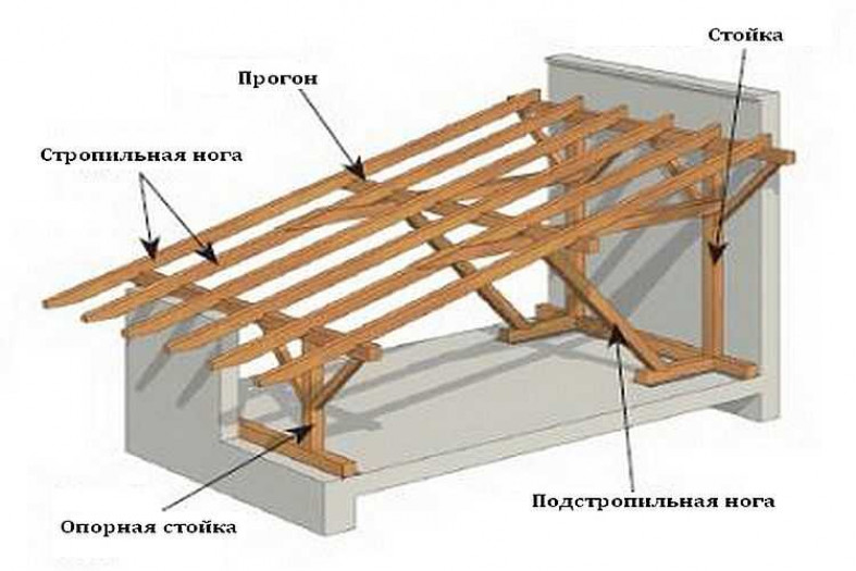 Устройство односкатной крыши