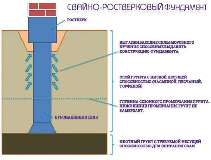 Техники монтажа данного фундамента