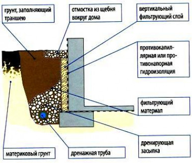 Местные дренажи