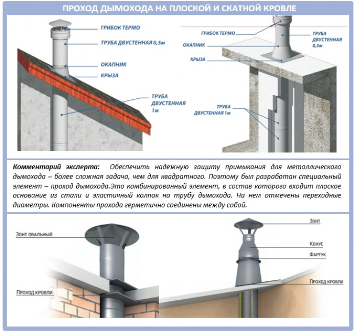 Кровельные проходки и патрубки для дымоходов с круглым сечением