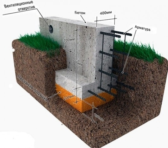 Заглубленный ленточный фундамент для газобетона