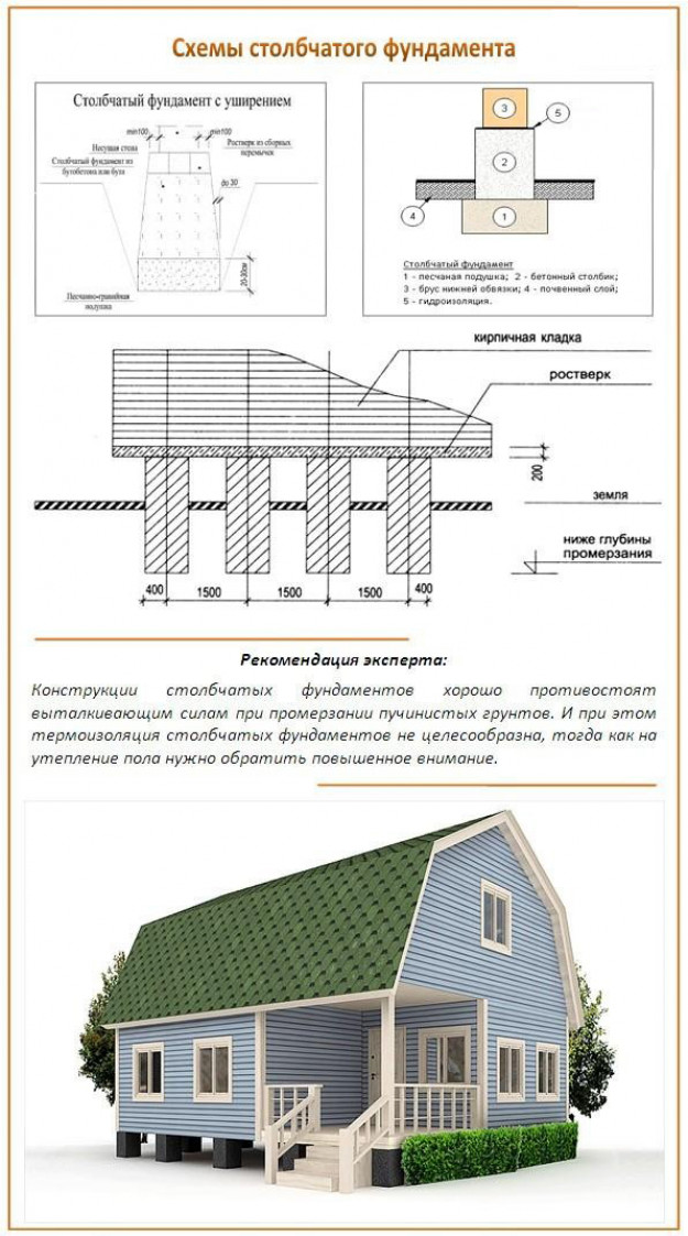 Особенности технологии столбчатого фундамента для каркасного дома