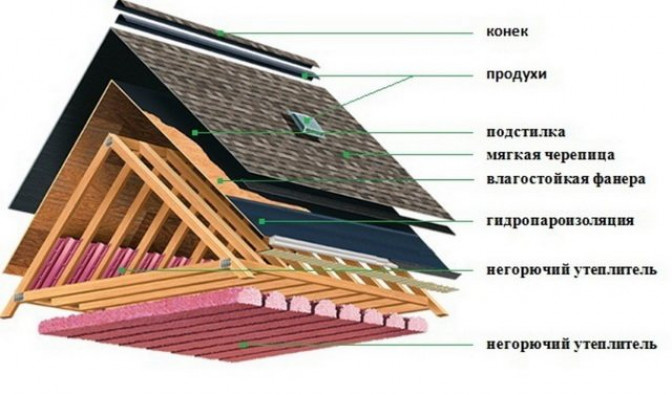 Технология устройства крыши под мягкой черепицей