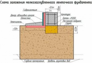 Особенности возведения фундамента на насыпном грунте