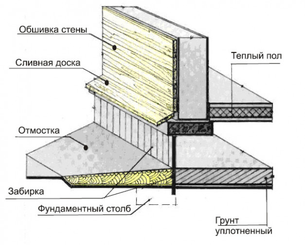 Столбчатый фундамент своими руками пошаговая инструкция