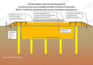 Особенности возведения фундамента на насыпном грунте