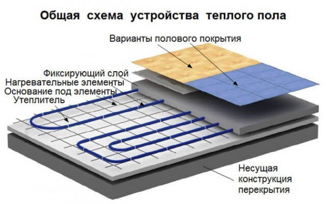 Монтаж «теплого пола»