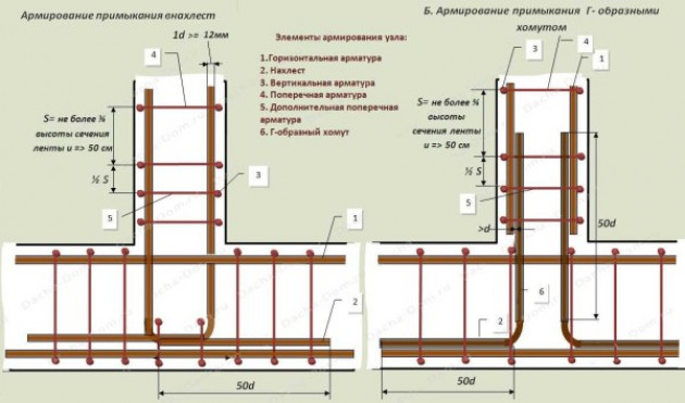 Расчет армирования ленточного фундамента своими руками