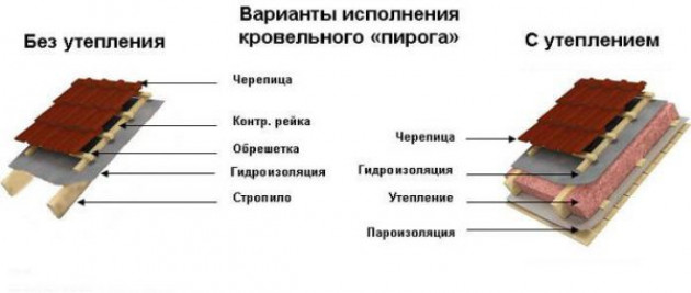 Пирог кровли под металлочерепицу – устройство согласно технологии