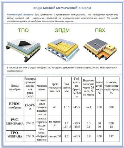 Какую гидроизоляция для кровли лучше выбрать: сравнение материалов
