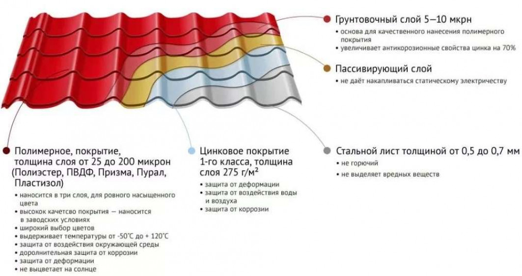 Виды металлочерепицы