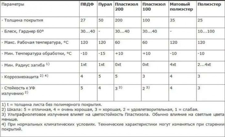 Виды металлочерепицы