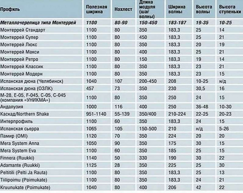 Виды металлочерепицы