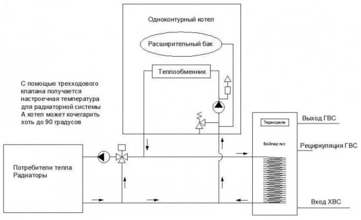 Подключение котла