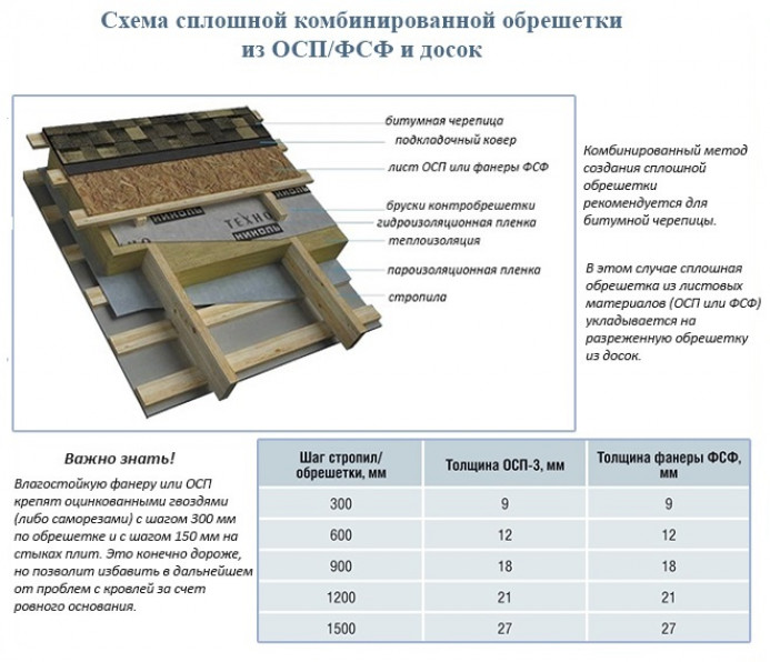 Устройство двойной обрешетки