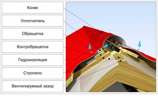 Формы коньковой планки