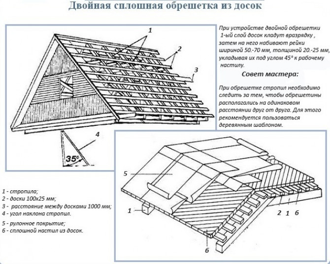 Устройство двойной обрешетки