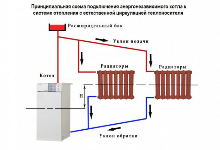 Подключение котла