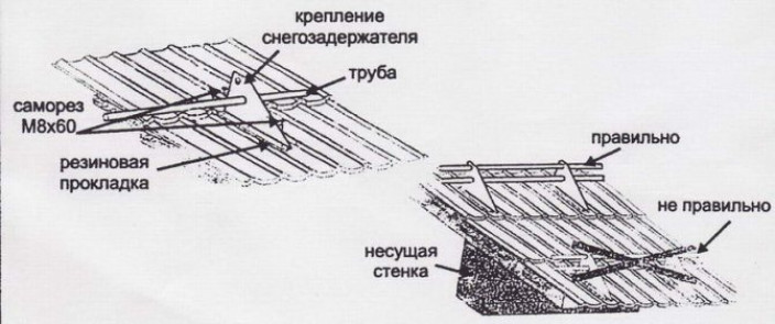 Способы установки