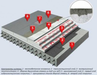 Утепление кровли пенополистиролом технология