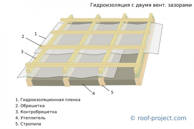 Гидроизоляционные пленки