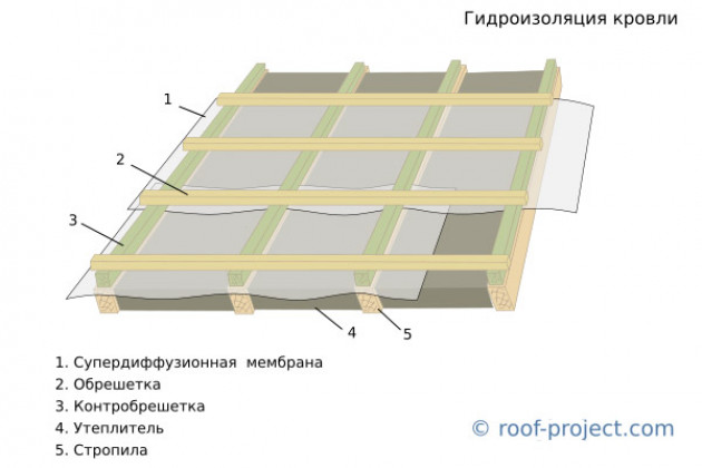 Гидроизоляционные пленки