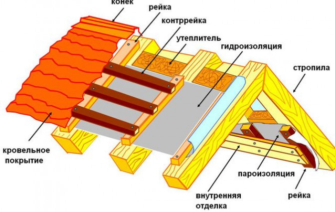 Виды утеплителей