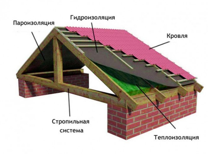 Гидроизоляция скатной кровли