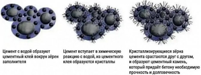 Учет интервалов времени при бетонировании частями