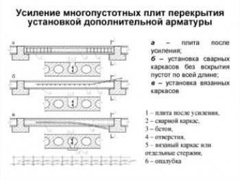 Усиление монолитных и пустотных плит