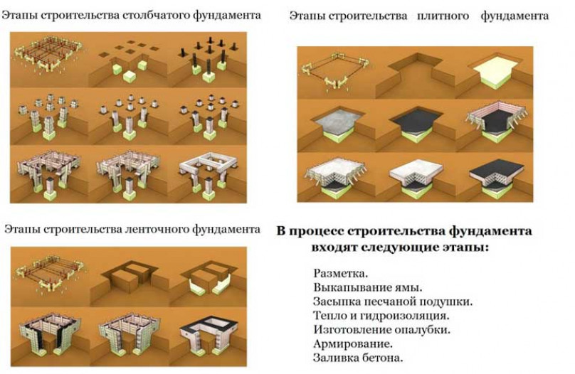 Как правильно залить фундамент под дом своими руками?